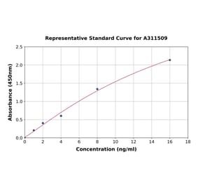 Standard Curve - Human Myeloperoxidase ELISA Kit (A311509) - Antibodies.com