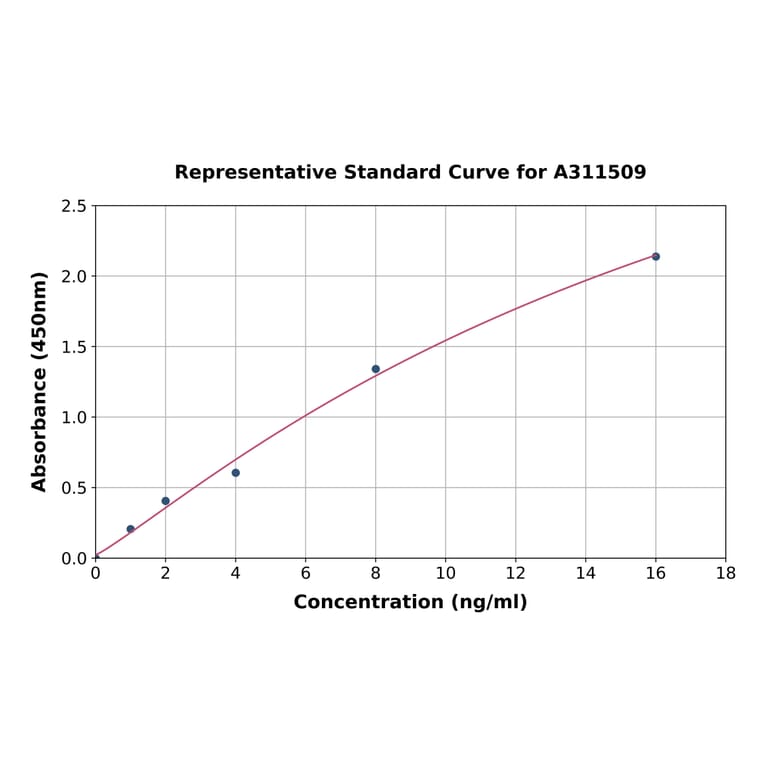 Standard Curve - Human Myeloperoxidase ELISA Kit (A311509) - Antibodies.com