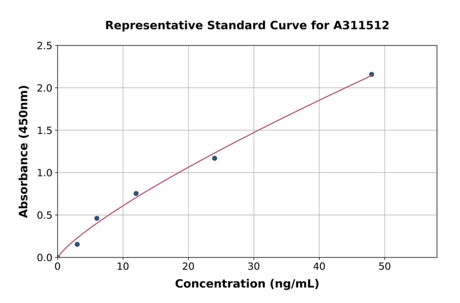 Standard Curve - Human C1QTNF7 ELISA Kit (A311512) - Antibodies.com