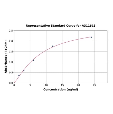 Standard Curve - Human SEMA3D ELISA Kit (A311513) - Antibodies.com