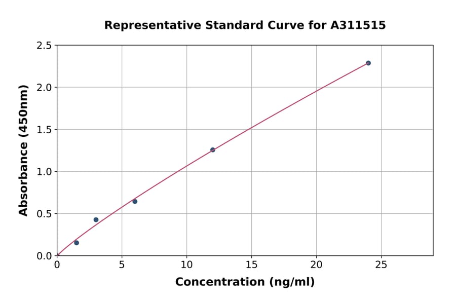 Standard Curve - Human TCF7 ELISA Kit (A311515) - Antibodies.com