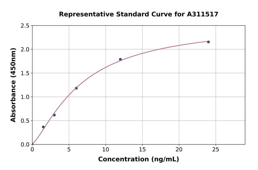 Standard Curve - Mouse Egflam ELISA Kit (A311517) - Antibodies.com
