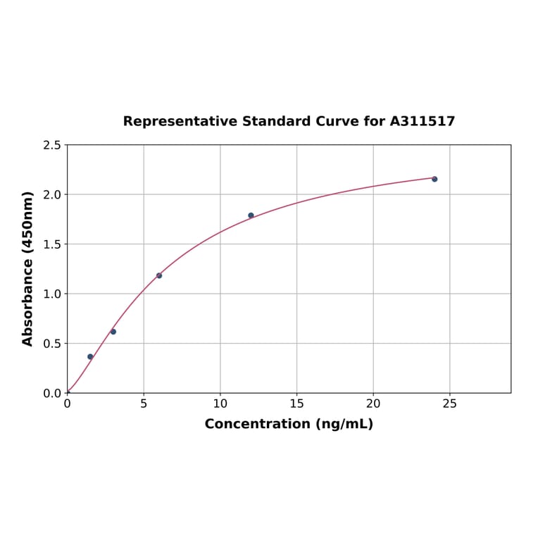 Standard Curve - Mouse Egflam ELISA Kit (A311517) - Antibodies.com