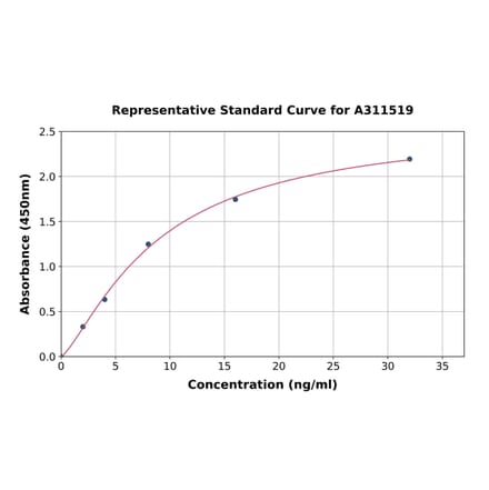 Standard Curve - Human YAP1 ELISA Kit (A311519) - Antibodies.com