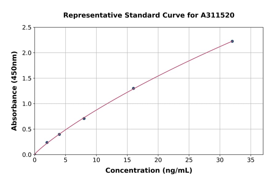 Standard Curve - Human AOC2 ELISA Kit (A311520) - Antibodies.com