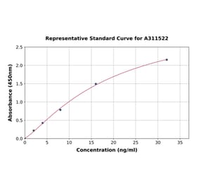 Standard Curve - Human RUNX2 ELISA Kit (A311522) - Antibodies.com