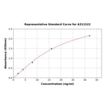 Standard Curve - Human RUNX2 ELISA Kit (A311522) - Antibodies.com