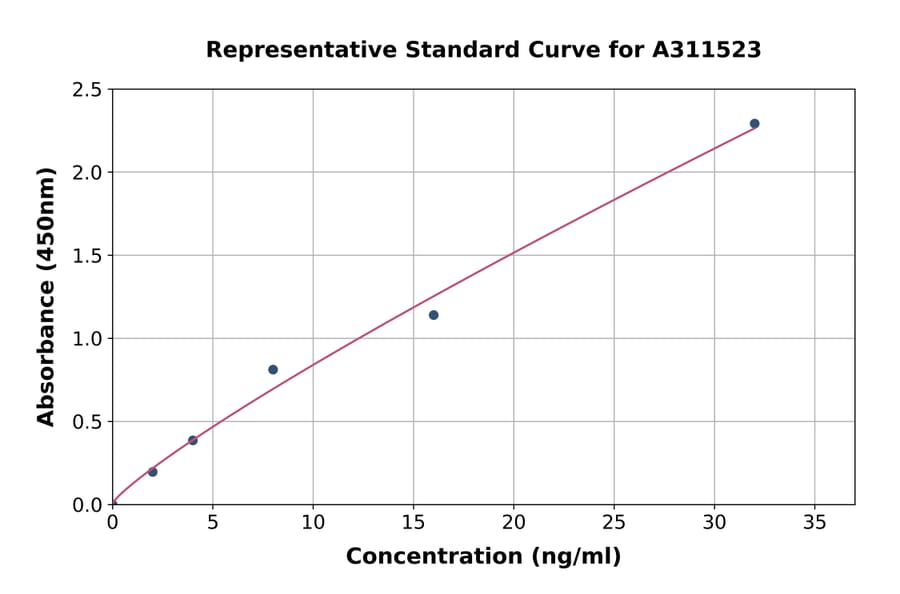 Standard Curve - Human ADAM7 ELISA Kit (A311523) - Antibodies.com