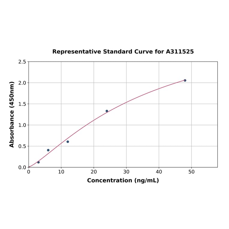 Standard Curve - Mouse DR5 ELISA Kit (A311525) - Antibodies.com