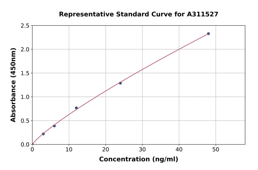 Standard Curve - Human Lumican ELISA Kit (A311527) - Antibodies.com