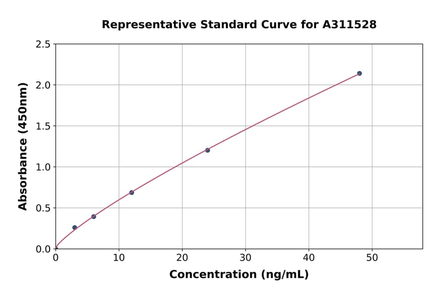 Standard Curve - Human HSPB3 ELISA Kit (A311528) - Antibodies.com