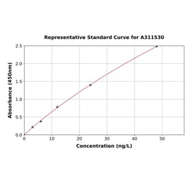 Standard Curve - Mouse MIF ELISA Kit (A311530) - Antibodies.com