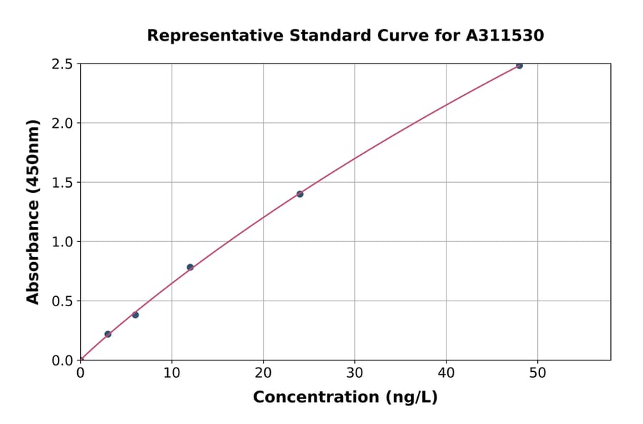 Standard Curve - Mouse MIF ELISA Kit (A311530) - Antibodies.com