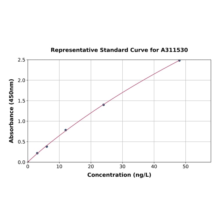 Standard Curve - Mouse MIF ELISA Kit (A311530) - Antibodies.com