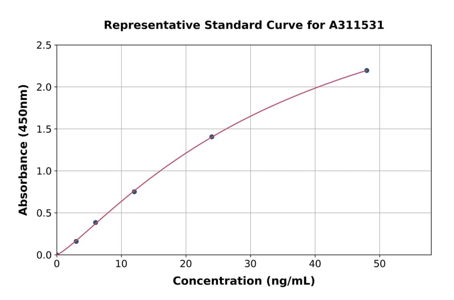 Standard Curve - Mouse Fam83d ELISA Kit (A311531) - Antibodies.com