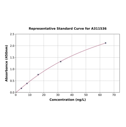 Standard Curve - Human IL-13 ELISA Kit (A311536) - Antibodies.com