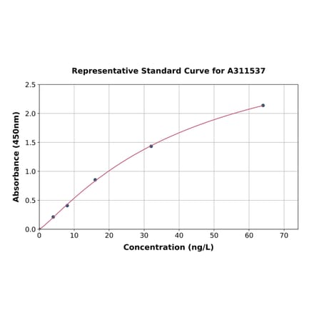 Standard Curve - Mouse GDNF ELISA Kit (A311537) - Antibodies.com