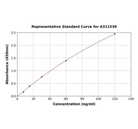 Standard Curve - Human Integrin beta 4 ELISA Kit (A311539) - Antibodies.com