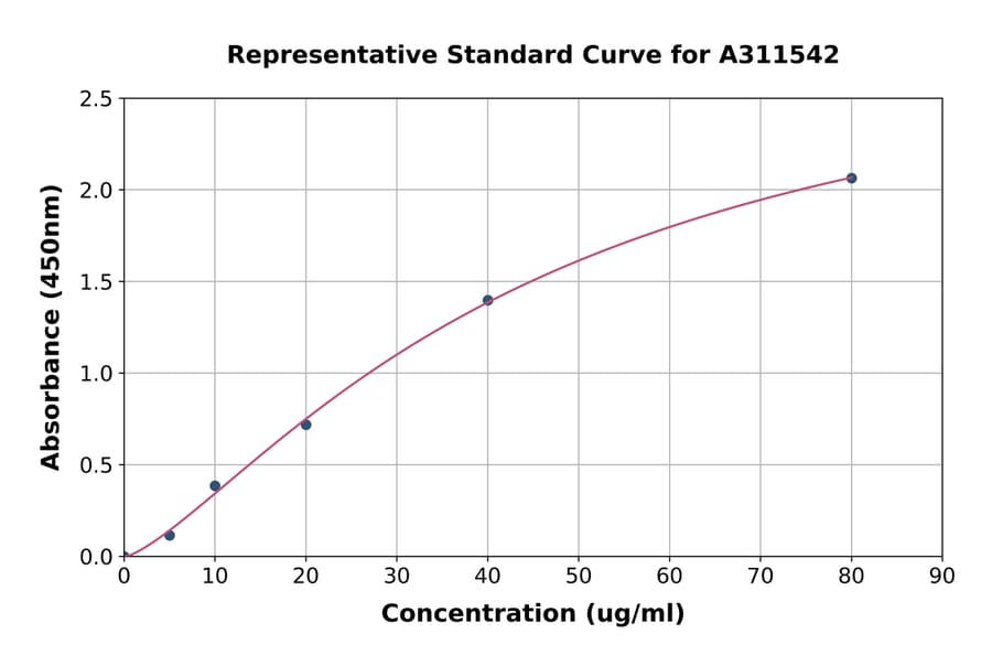 Standard Curve - Human Elastin ELISA Kit (A311542) - Antibodies.com
