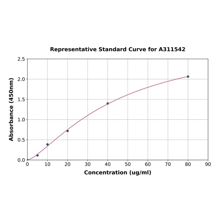 Standard Curve - Human Elastin ELISA Kit (A311542) - Antibodies.com