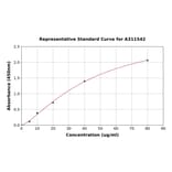 Standard Curve - Human Elastin ELISA Kit (A311542) - Antibodies.com