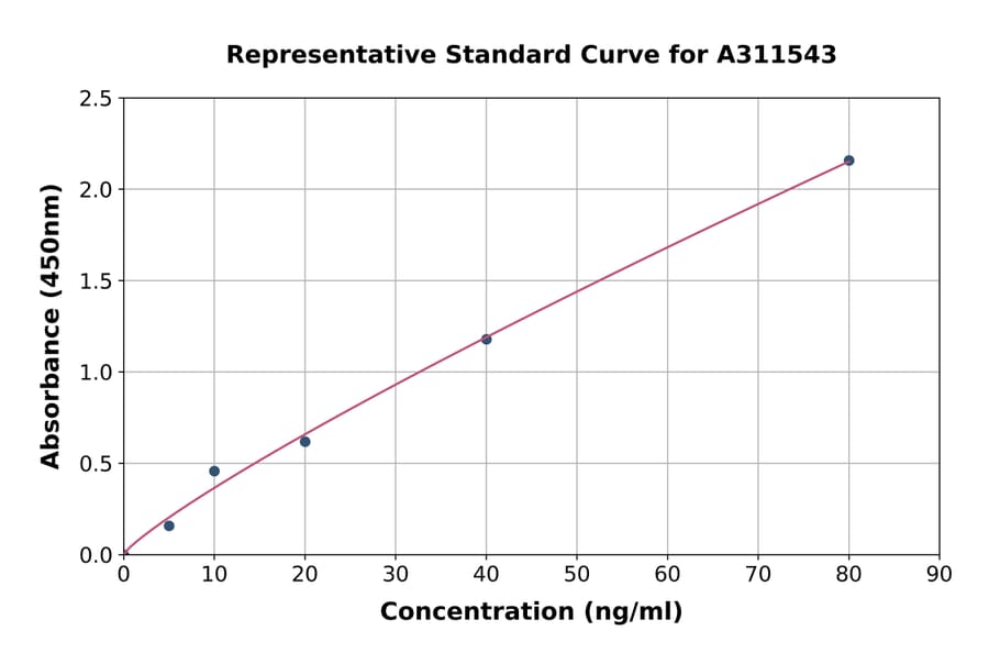 Standard Curve - Human Bax ELISA Kit (A311543) - Antibodies.com