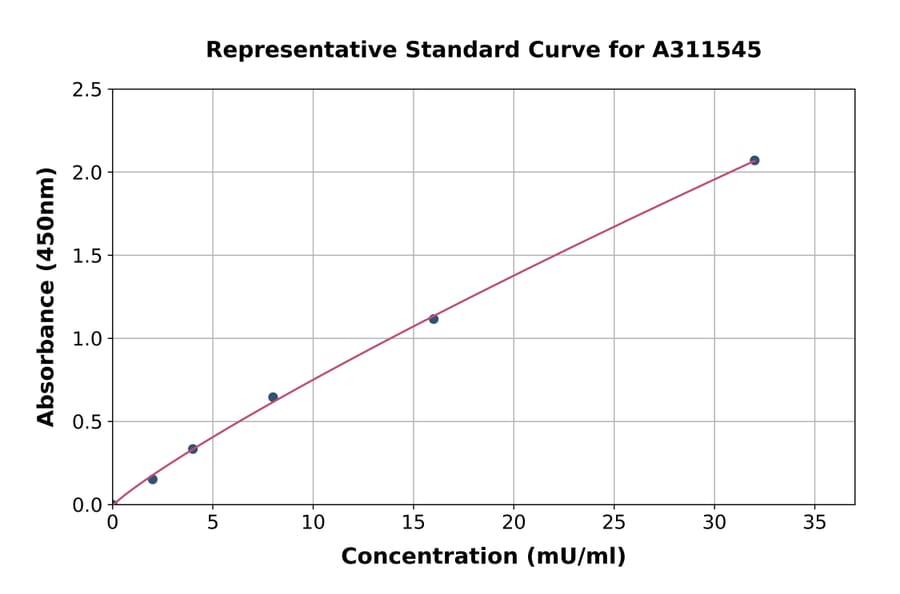 Standard Curve - Human Liver Arginase ELISA Kit (A311545) - Antibodies.com