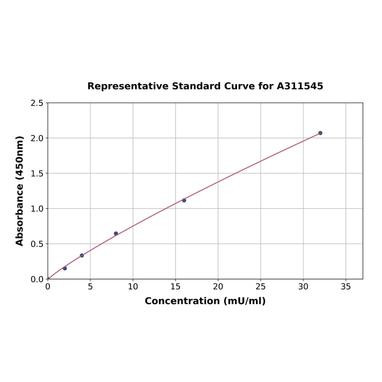 Standard Curve - Human Liver Arginase ELISA Kit (A311545) - Antibodies.com