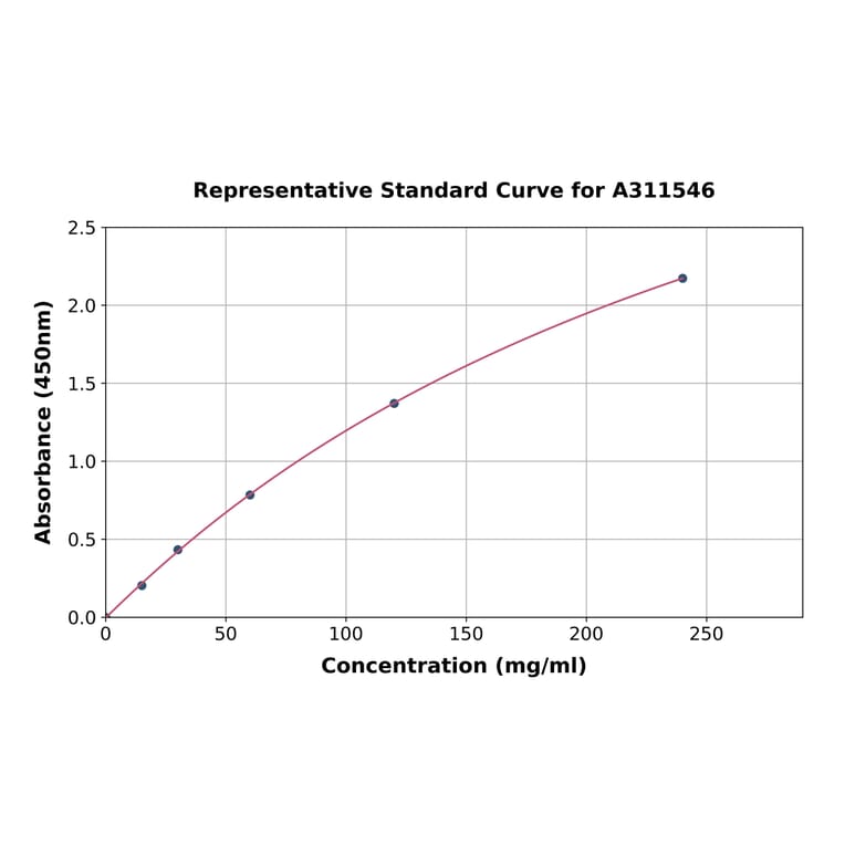 Standard Curve - Human Hemoglobin Subunit beta / ba1 ELISA Kit (A311546) - Antibodies.com