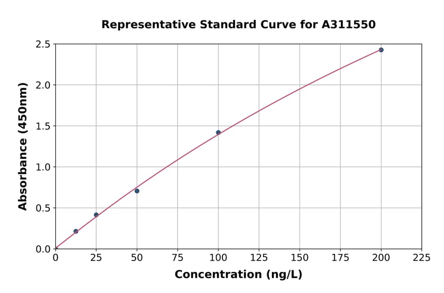 Standard Curve - Human IL-19 ELISA Kit (A311550) - Antibodies.com