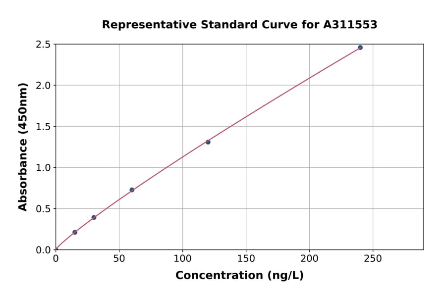 Standard Curve - Mouse Ghrelin ELISA Kit (A311553) - Antibodies.com