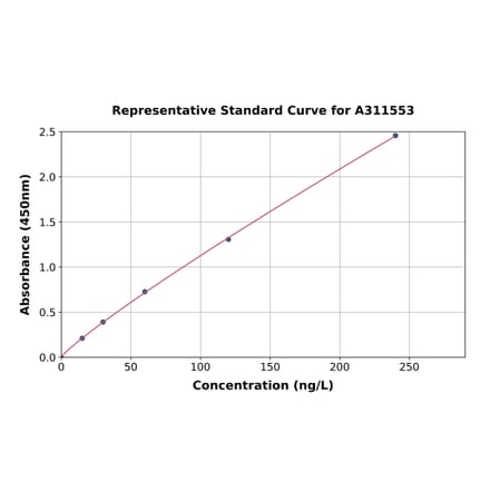 Standard Curve - Mouse Ghrelin ELISA Kit (A311553) - Antibodies.com