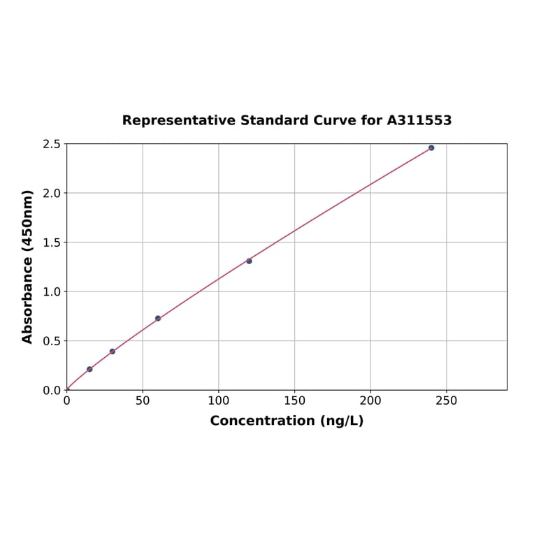 Standard Curve - Mouse Ghrelin ELISA Kit (A311553) - Antibodies.com