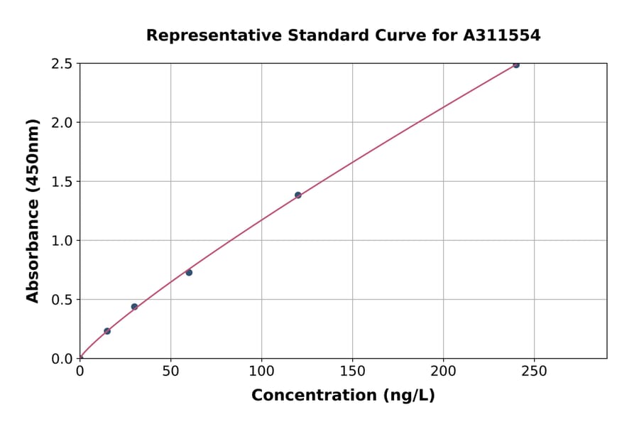 Standard Curve - Mouse Klotho ELISA Kit (A311554) - Antibodies.com