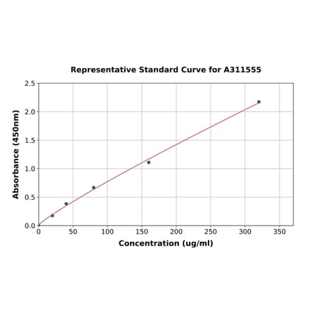 Standard Curve - Human Haptoglobin ELISA Kit (A311555) - Antibodies.com