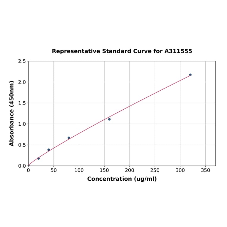 Standard Curve - Human Haptoglobin ELISA Kit (A311555) - Antibodies.com