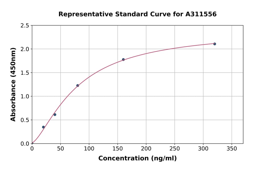 Standard Curve - Human Tetranectin ELISA Kit (A311556) - Antibodies.com