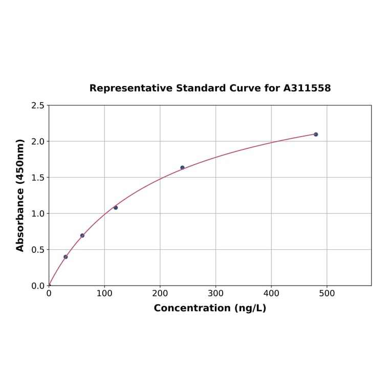 Standard Curve - Human BMP9 ELISA Kit (A311558) - Antibodies.com