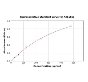 Standard Curve - Human HRG ELISA Kit (A311559) - Antibodies.com