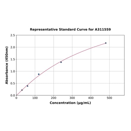 Standard Curve - Human HRG ELISA Kit (A311559) - Antibodies.com