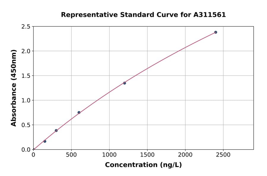 Standard Curve - Human GALT ELISA Kit (A311561) - Antibodies.com