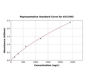 Standard Curve - Human AMACR ELISA Kit (A311562) - Antibodies.com
