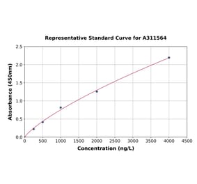 Standard Curve - Human JAK3 ELISA Kit (A311564) - Antibodies.com