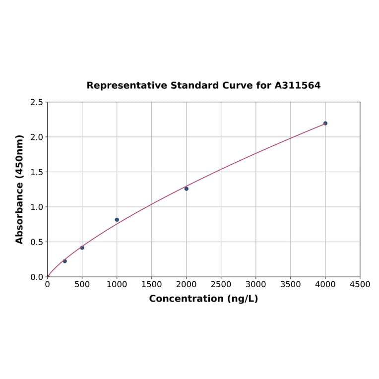 Standard Curve - Human JAK3 ELISA Kit (A311564) - Antibodies.com
