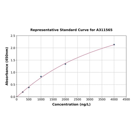 Standard Curve - Human INSM1 ELISA Kit (A311565) - Antibodies.com