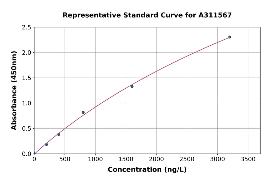 Standard Curve - Mouse ATG4C ELISA Kit (A311567) - Antibodies.com