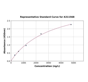 Standard Curve - Mouse Integrin beta 3 ELISA Kit (A311568) - Antibodies.com