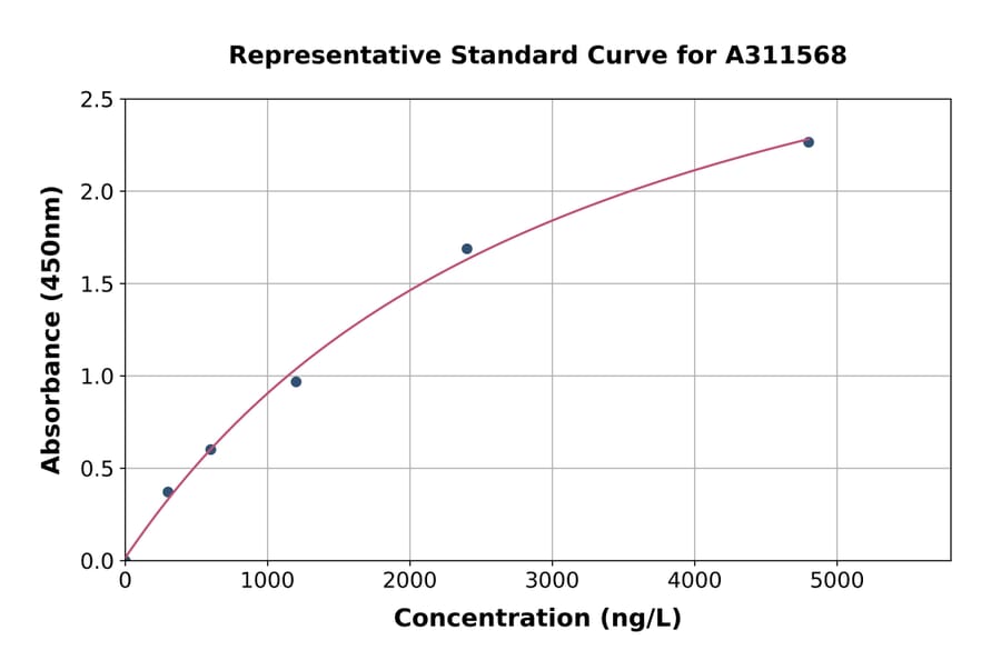 Standard Curve - Mouse Integrin beta 3 ELISA Kit (A311568) - Antibodies.com