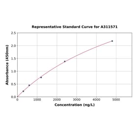 Standard Curve - Human Caspase-7 ELISA Kit (A311571) - Antibodies.com