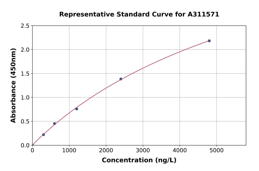 Standard Curve - Human Caspase-7 ELISA Kit (A311571) - Antibodies.com